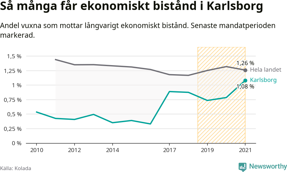 Graf: Andel vuxna som får långvarigt ekonomiskt bistånd i Karlsborgs kommun